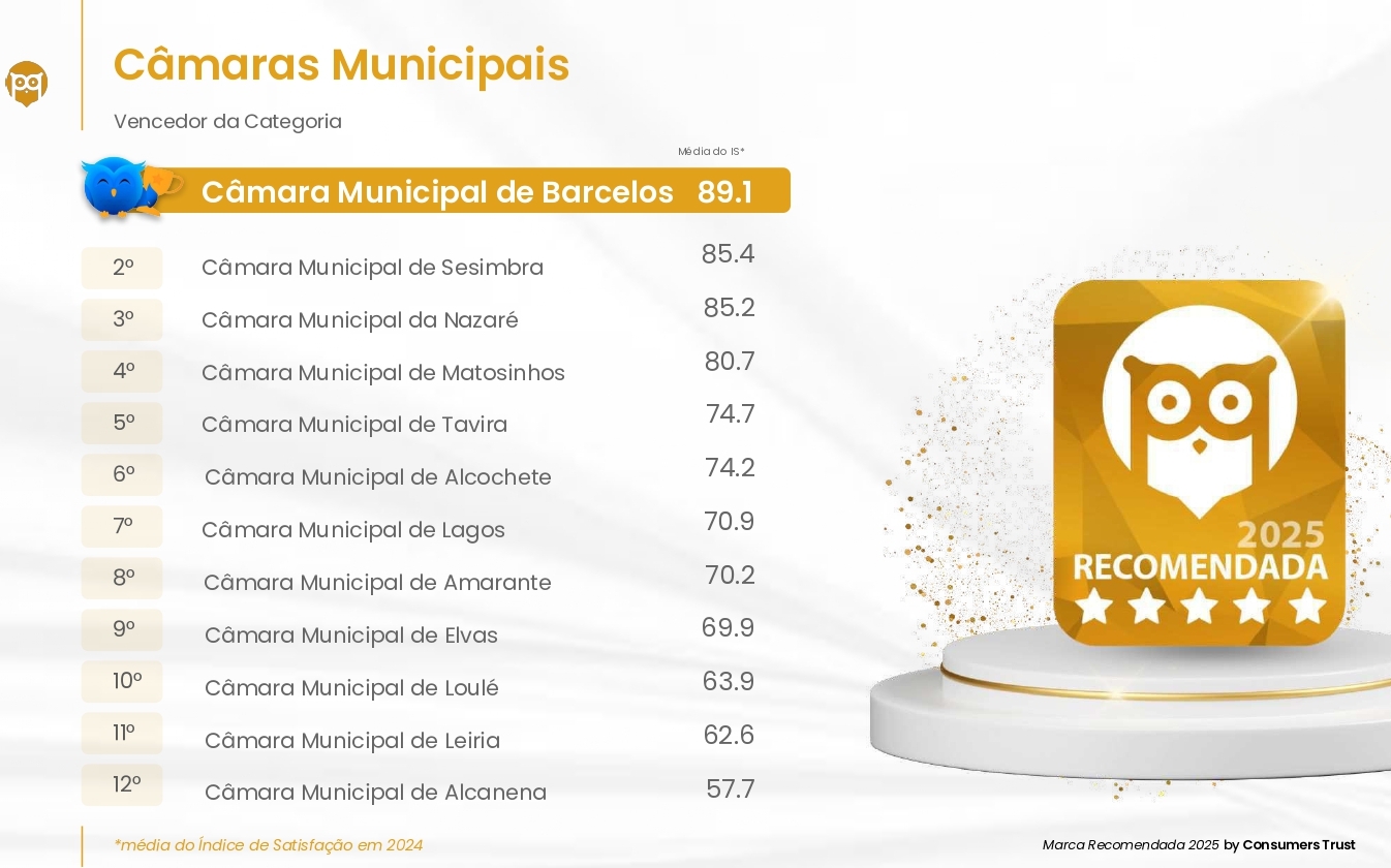 Câmara de Barcelos distinguida com prémio ‘Marca Recomendada 2025’